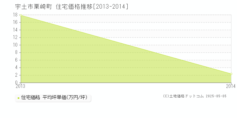 栗崎町(宇土市)の住宅価格推移グラフ(坪単価)[2013-2014年]