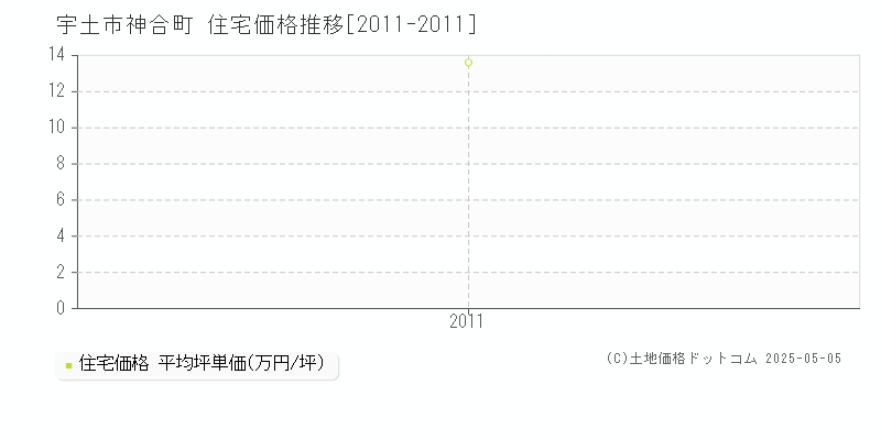 神合町(宇土市)の住宅価格推移グラフ(坪単価)[2011-2011年]
