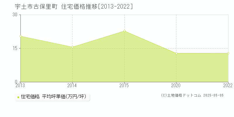 古保里町(宇土市)の住宅価格推移グラフ(坪単価)[2013-2022年]
