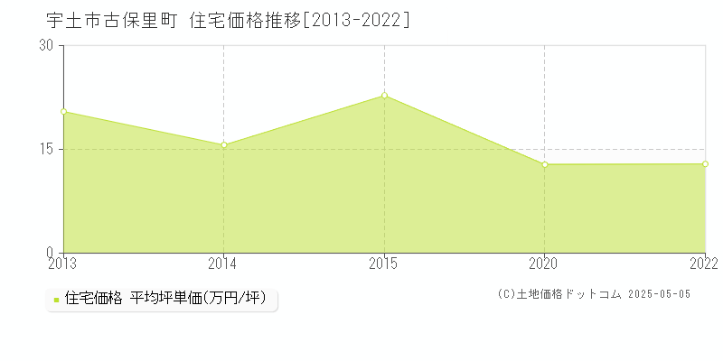 宇土市古保里町の住宅価格推移グラフ 