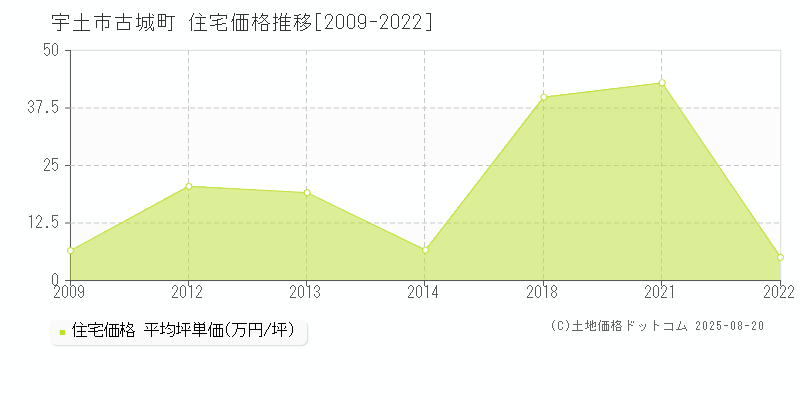 古城町(宇土市)の住宅価格推移グラフ(坪単価)[2009-2022年]