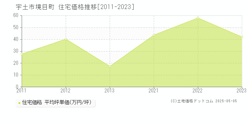 境目町(宇土市)の住宅価格推移グラフ(坪単価)[2011-2023年]