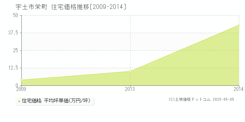 栄町(宇土市)の住宅価格推移グラフ(坪単価)[2009-2014年]
