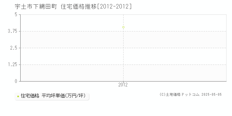 下網田町(宇土市)の住宅価格推移グラフ(坪単価)[2012-2012年]