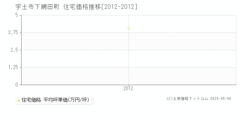 宇土市下網田町の住宅価格推移グラフ 