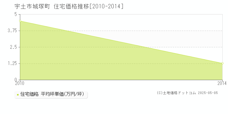 城塚町(宇土市)の住宅価格推移グラフ(坪単価)[2010-2014年]
