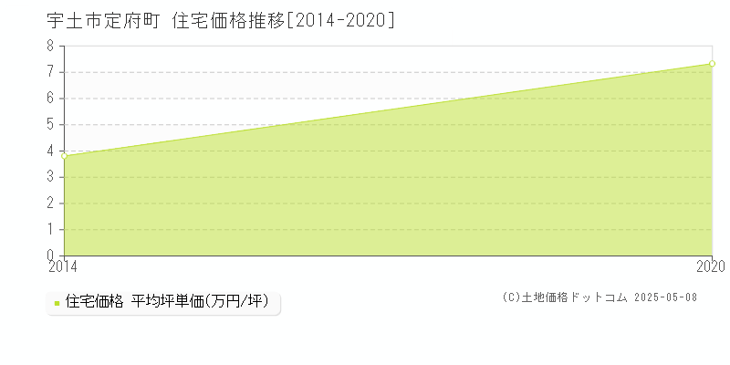 定府町(宇土市)の住宅価格推移グラフ(坪単価)[2014-2020年]