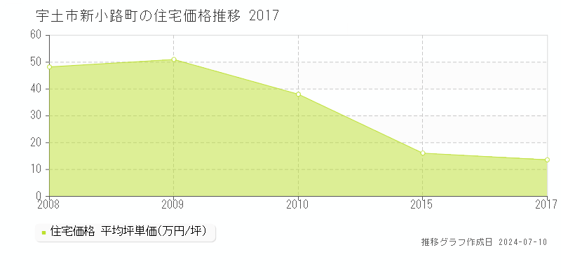 宇土市新小路町の住宅価格推移グラフ 