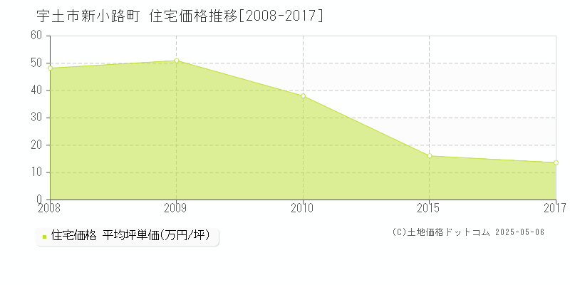 新小路町(宇土市)の住宅価格推移グラフ(坪単価)[2008-2017年]