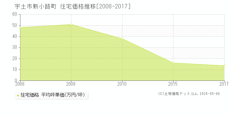 宇土市新小路町の住宅価格推移グラフ 