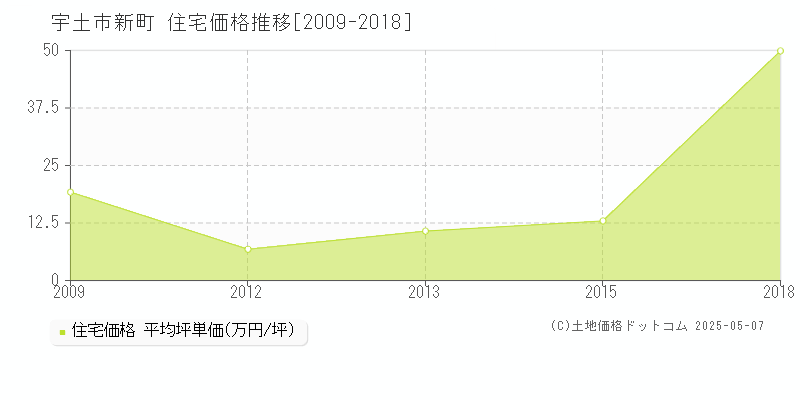 新町(宇土市)の住宅価格推移グラフ(坪単価)[2009-2018年]