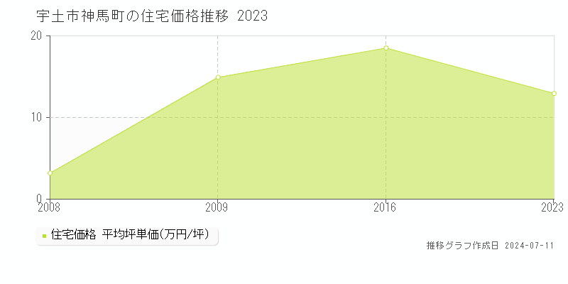 宇土市神馬町の住宅価格推移グラフ 