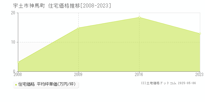 神馬町(宇土市)の住宅価格推移グラフ(坪単価)[2008-2023年]