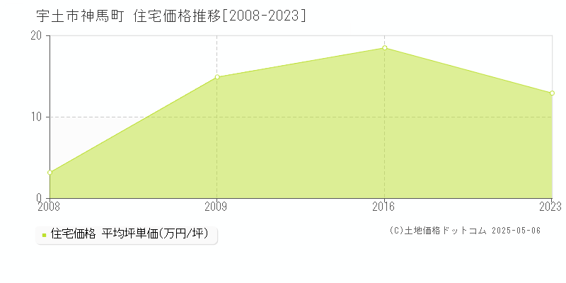 宇土市神馬町の住宅価格推移グラフ 