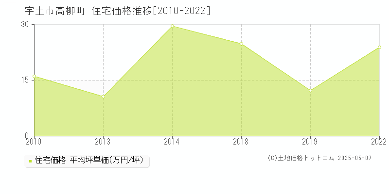 高柳町(宇土市)の住宅価格推移グラフ(坪単価)[2010-2022年]