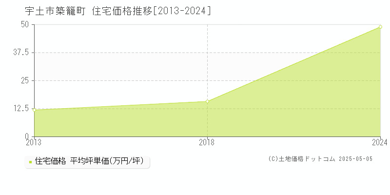 築籠町(宇土市)の住宅価格推移グラフ(坪単価)[2013-2024年]