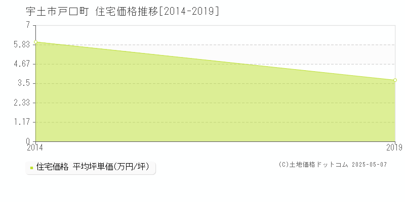 戸口町(宇土市)の住宅価格推移グラフ(坪単価)[2014-2019年]