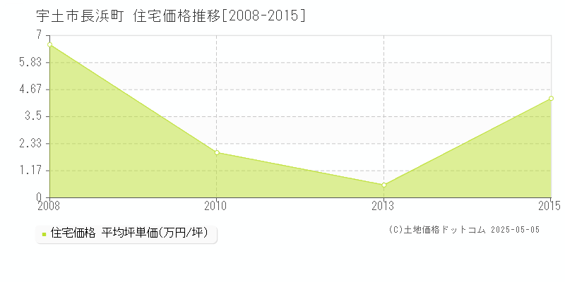 長浜町(宇土市)の住宅価格推移グラフ(坪単価)[2008-2015年]