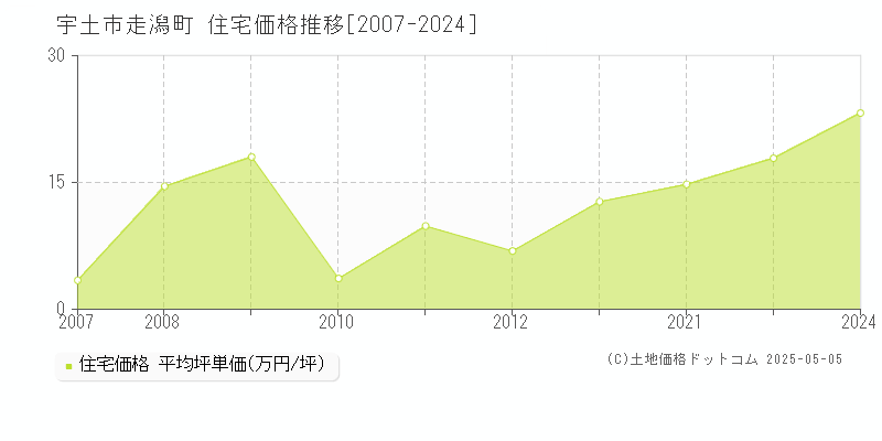 走潟町(宇土市)の住宅価格推移グラフ(坪単価)[2007-2024年]