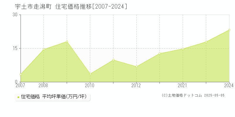 宇土市走潟町の住宅価格推移グラフ 