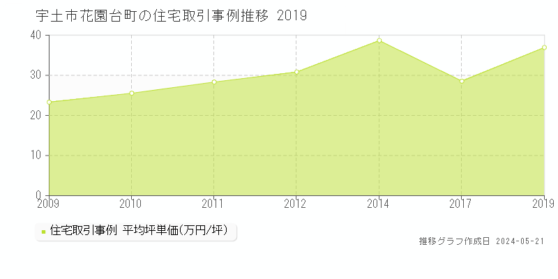 宇土市花園台町の住宅価格推移グラフ 