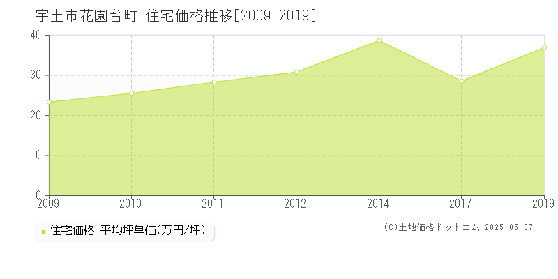 花園台町(宇土市)の住宅価格推移グラフ(坪単価)[2009-2019年]