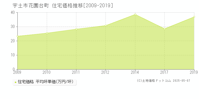 宇土市花園台町の住宅価格推移グラフ 