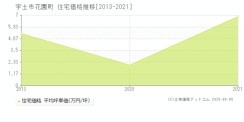 花園町(宇土市)の住宅価格推移グラフ(坪単価)[2013-2021年]