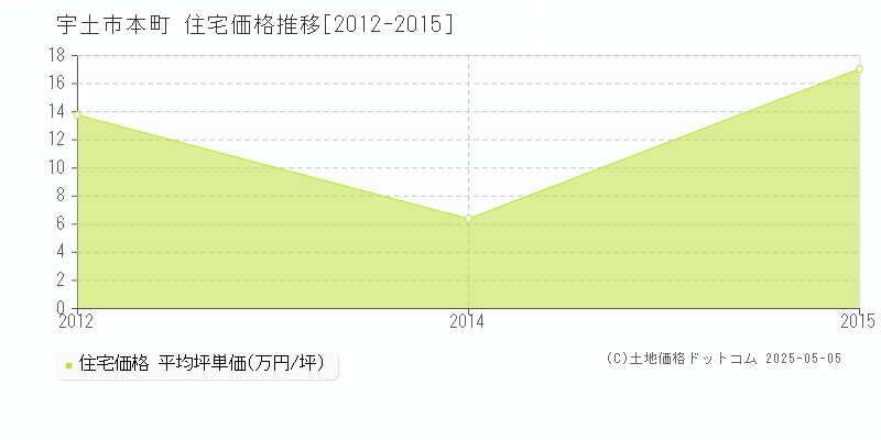 本町(宇土市)の住宅価格推移グラフ(坪単価)[2012-2015年]