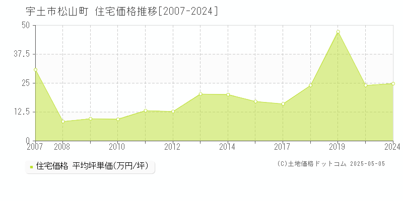 松山町(宇土市)の住宅価格推移グラフ(坪単価)[2007-2024年]