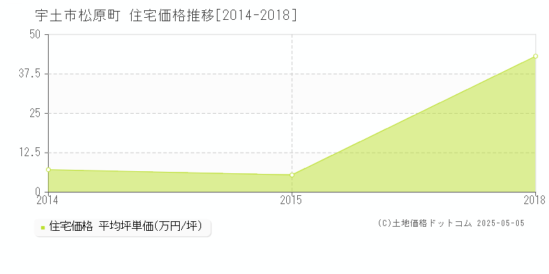 松原町(宇土市)の住宅価格推移グラフ(坪単価)[2014-2018年]