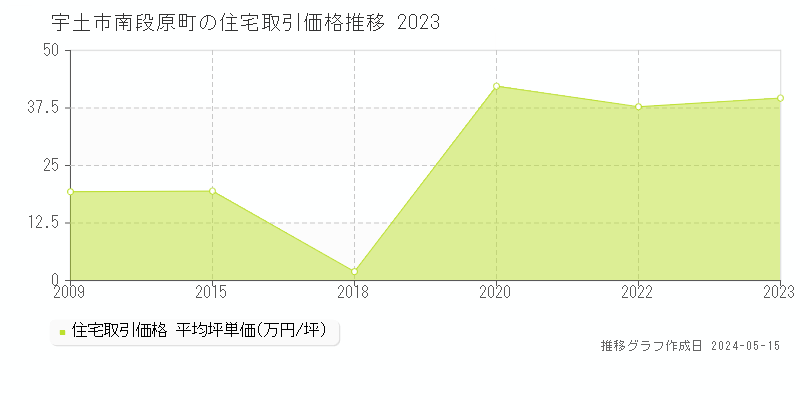 宇土市南段原町の住宅価格推移グラフ 