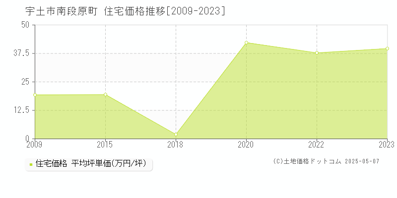 南段原町(宇土市)の住宅価格推移グラフ(坪単価)[2009-2023年]