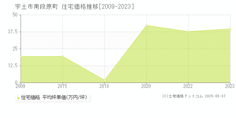 宇土市南段原町の住宅価格推移グラフ 