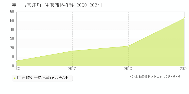 宮庄町(宇土市)の住宅価格推移グラフ(坪単価)[2008-2024年]