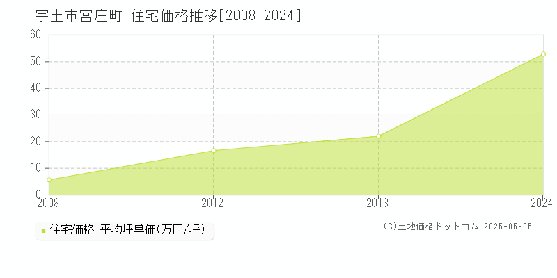 宇土市宮庄町の住宅価格推移グラフ 