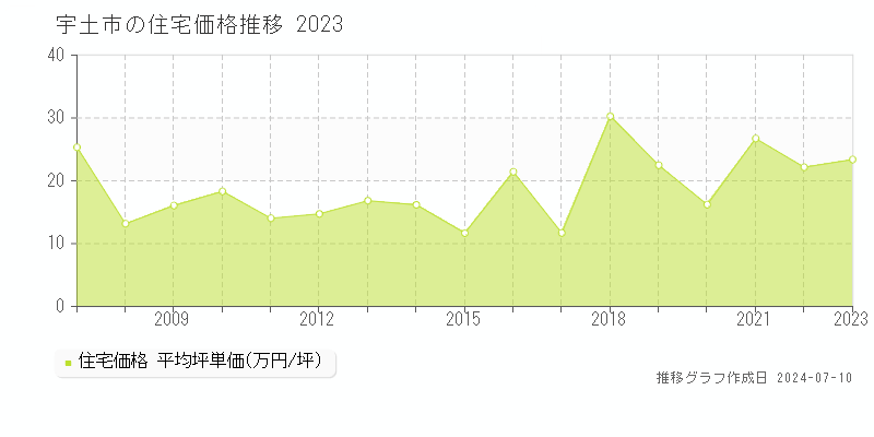 宇土市の住宅価格推移グラフ 