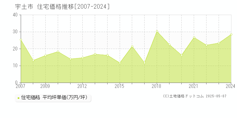 宇土市(熊本県)の住宅価格推移グラフ(坪単価)[2007-2024年]
