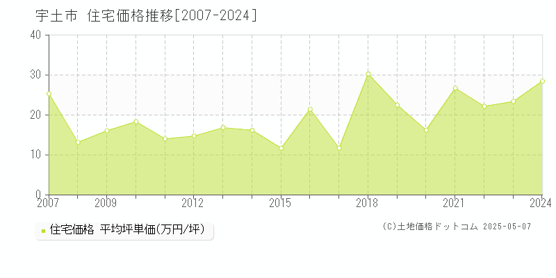 宇土市の住宅価格推移グラフ 