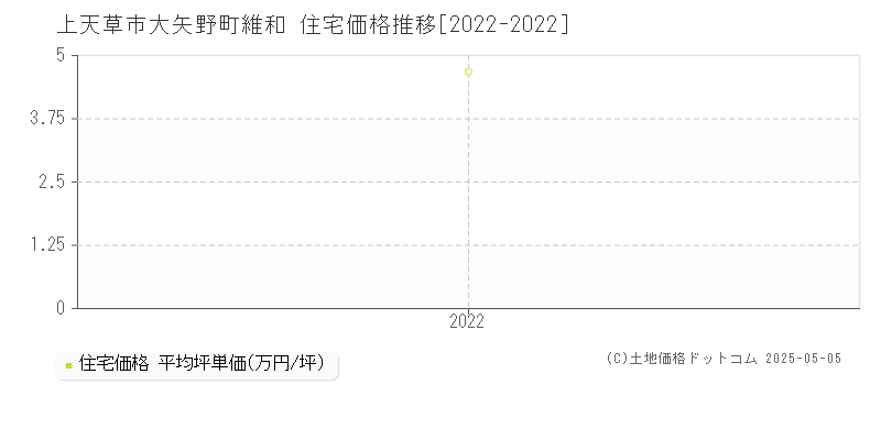 大矢野町維和(上天草市)の住宅価格推移グラフ(坪単価)[2022-2022年]