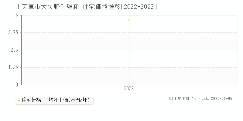 上天草市大矢野町維和の住宅価格推移グラフ 