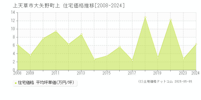 大矢野町上(上天草市)の住宅価格推移グラフ(坪単価)[2008-2024年]