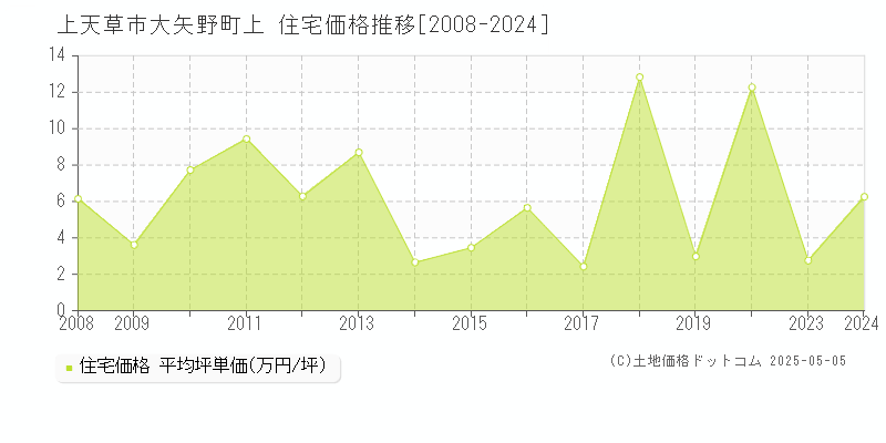 上天草市大矢野町上の住宅価格推移グラフ 