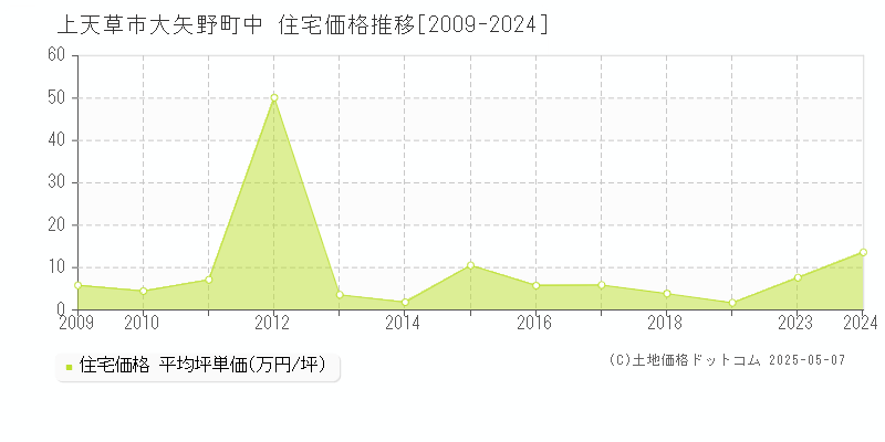 大矢野町中(上天草市)の住宅価格推移グラフ(坪単価)[2009-2024年]