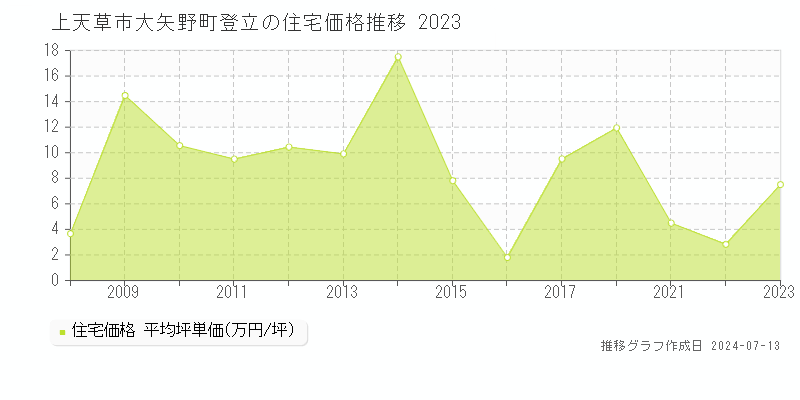 上天草市大矢野町登立の住宅価格推移グラフ 