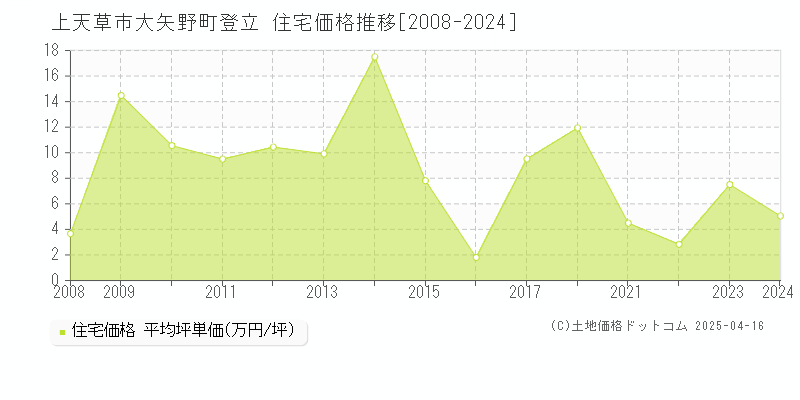 上天草市大矢野町登立の住宅価格推移グラフ 