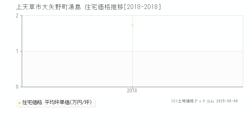 大矢野町湯島(上天草市)の住宅価格推移グラフ(坪単価)[2018-2018年]
