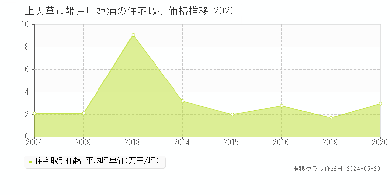 上天草市姫戸町姫浦の住宅価格推移グラフ 