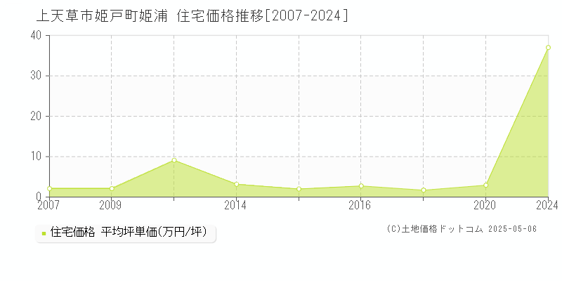 姫戸町姫浦(上天草市)の住宅価格推移グラフ(坪単価)[2007-2024年]