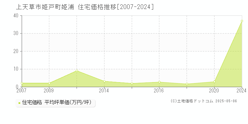 上天草市姫戸町姫浦の住宅価格推移グラフ 